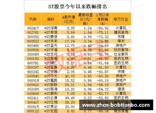 BOB天博连续11个跌停,退市警报拉响!七成以上ST股首季报亏,39股股民需警惕